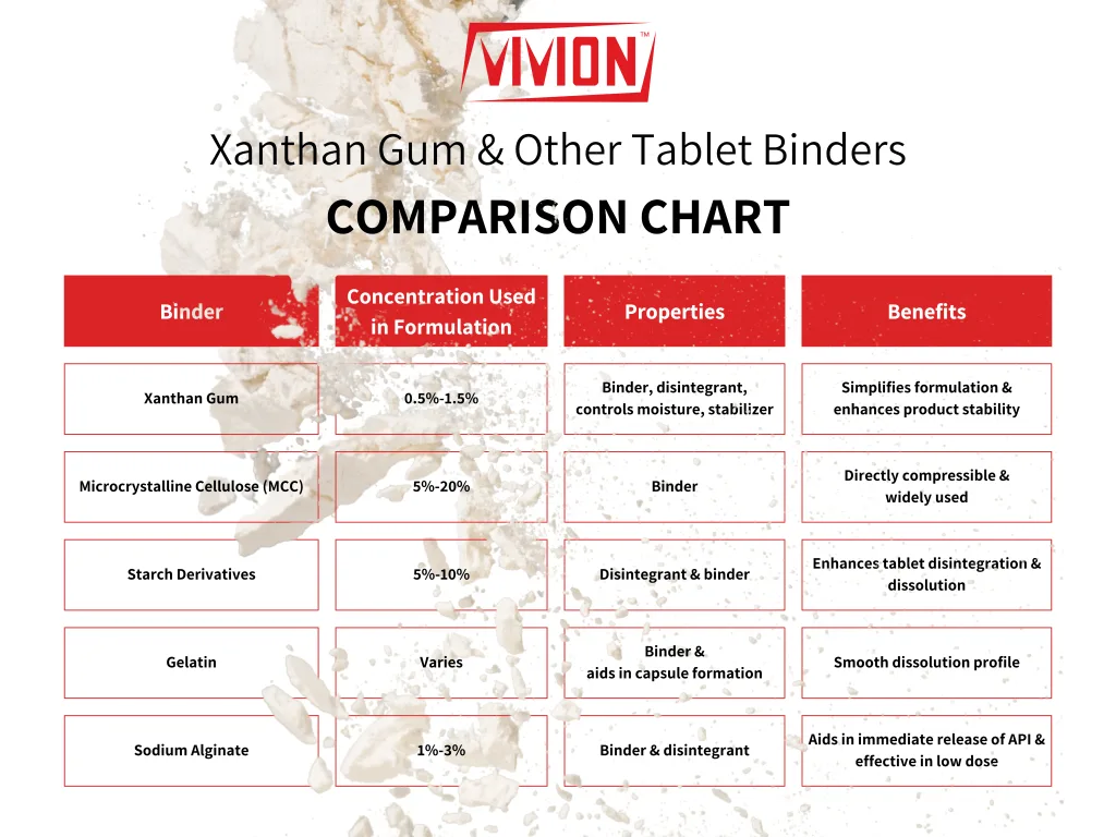 Chart depicting comparisons between xanthan gum and other commonly used binders.